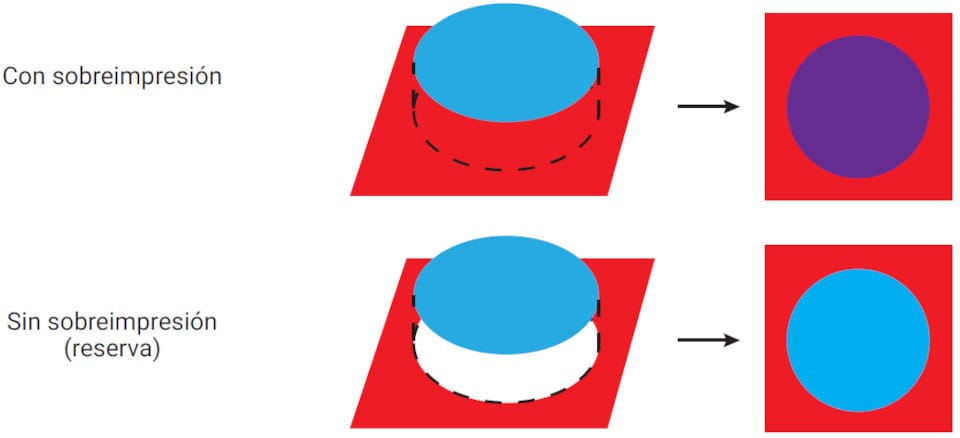 Sobreimpresión